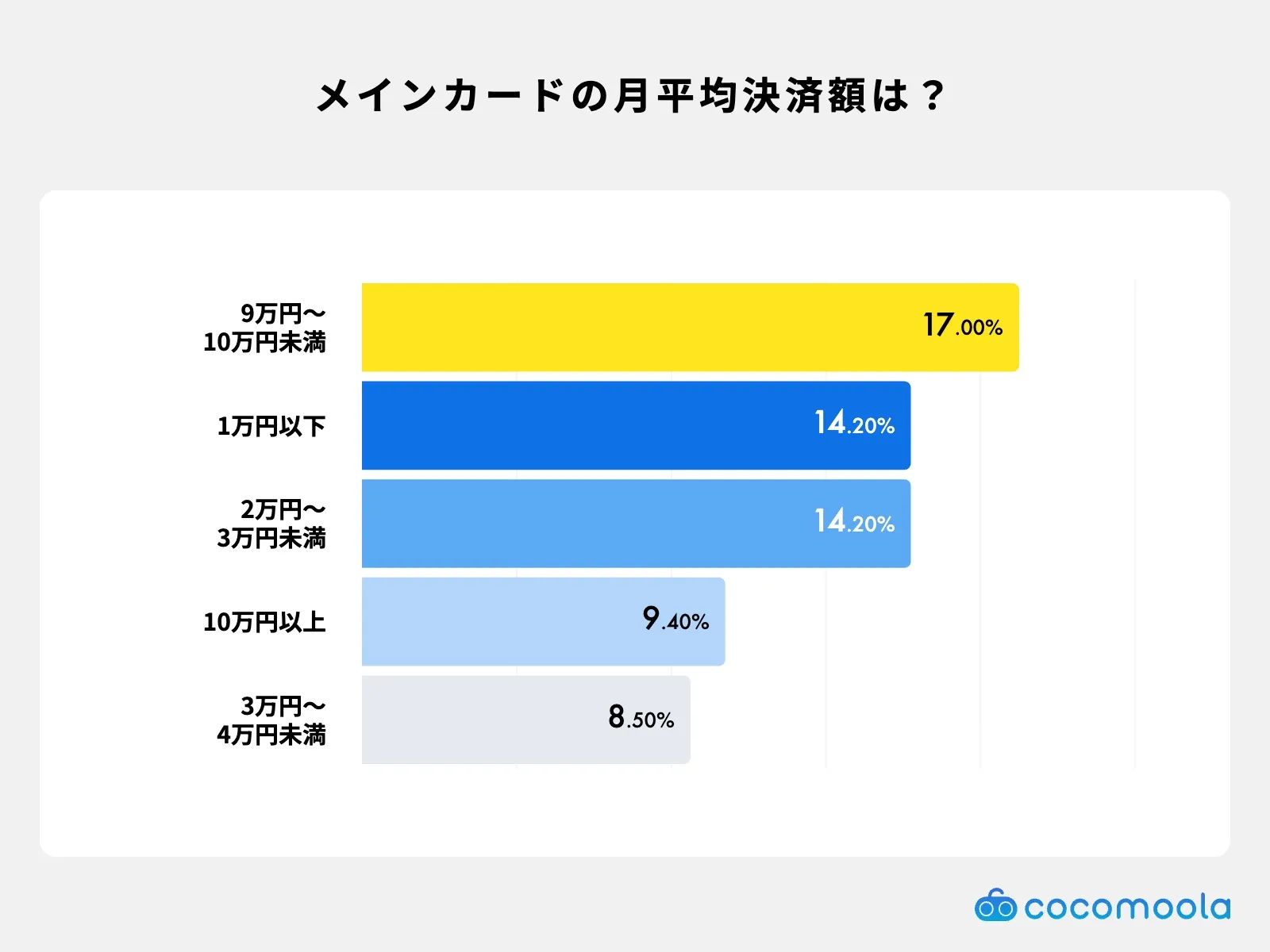 メインカードの月平均決済額は？調査結果