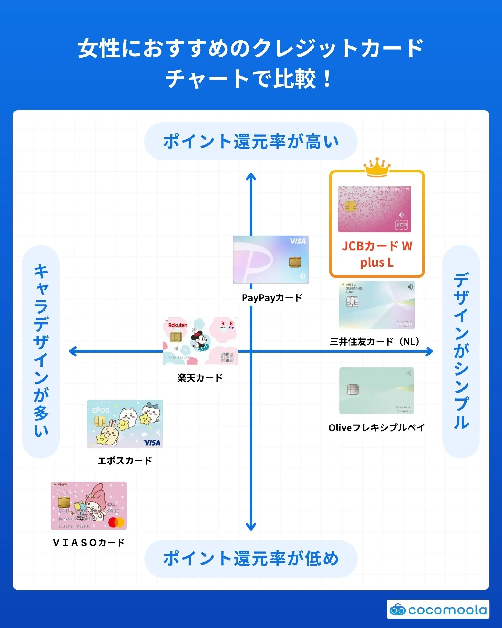 女性におすすめのクレジットカードカオスマップ
