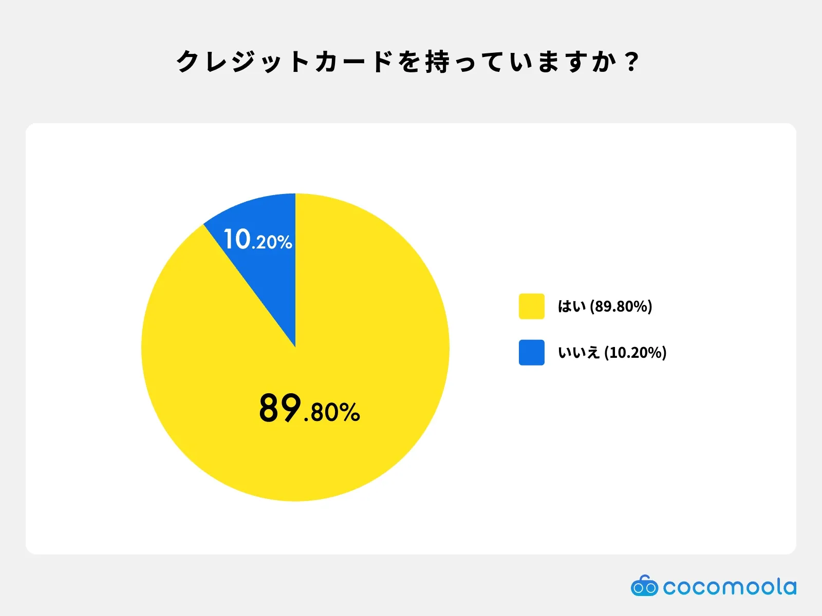 クレジットカードを持っていますか？調査結果
