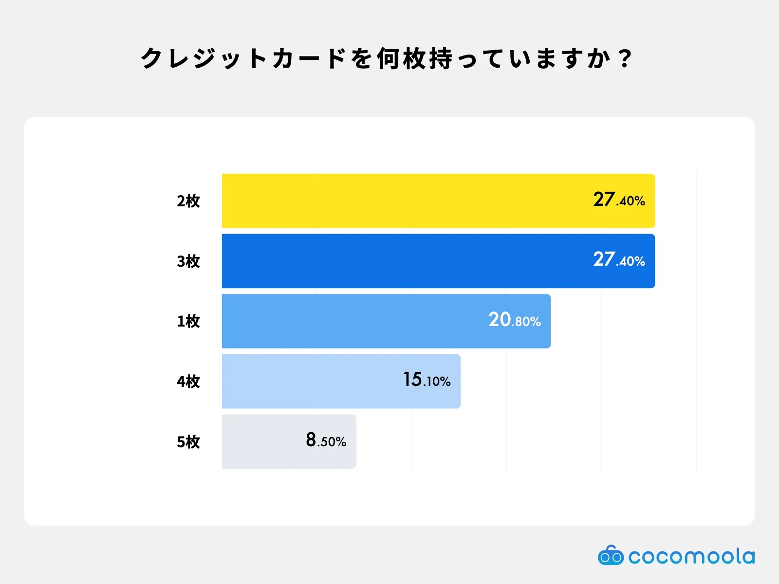 クレジットカードを何枚持っていますか？調査結果