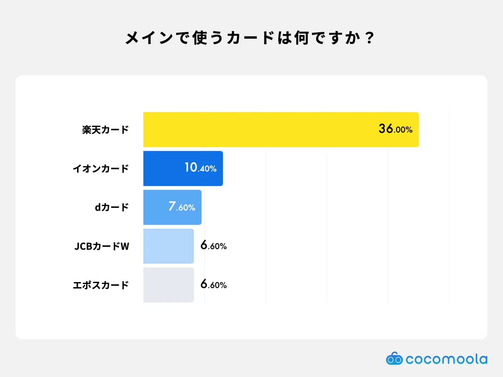 メインで使っているクレジットカードは？調査結果