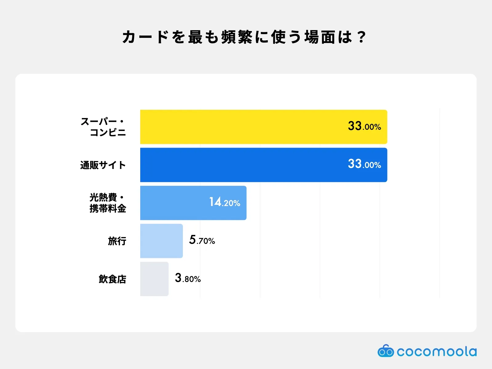 カードを最も頻繁に使う場面は？調査結果