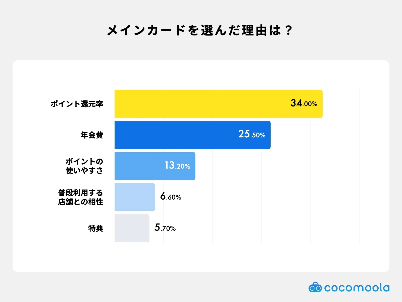 メインで利用しているクレジットカードを選んだ理由は？調査結果