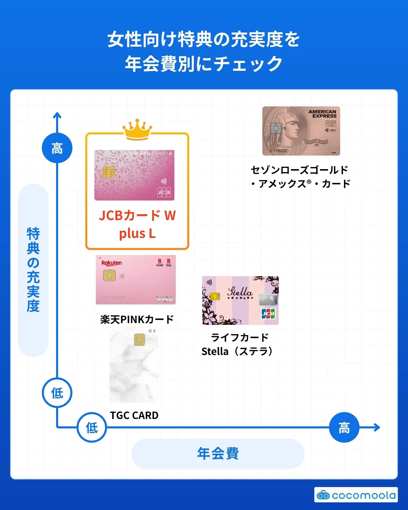女性向けの特典がおすすめのクレジットカードカオスマップ