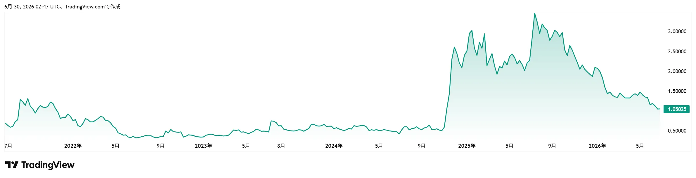 xrp-chart