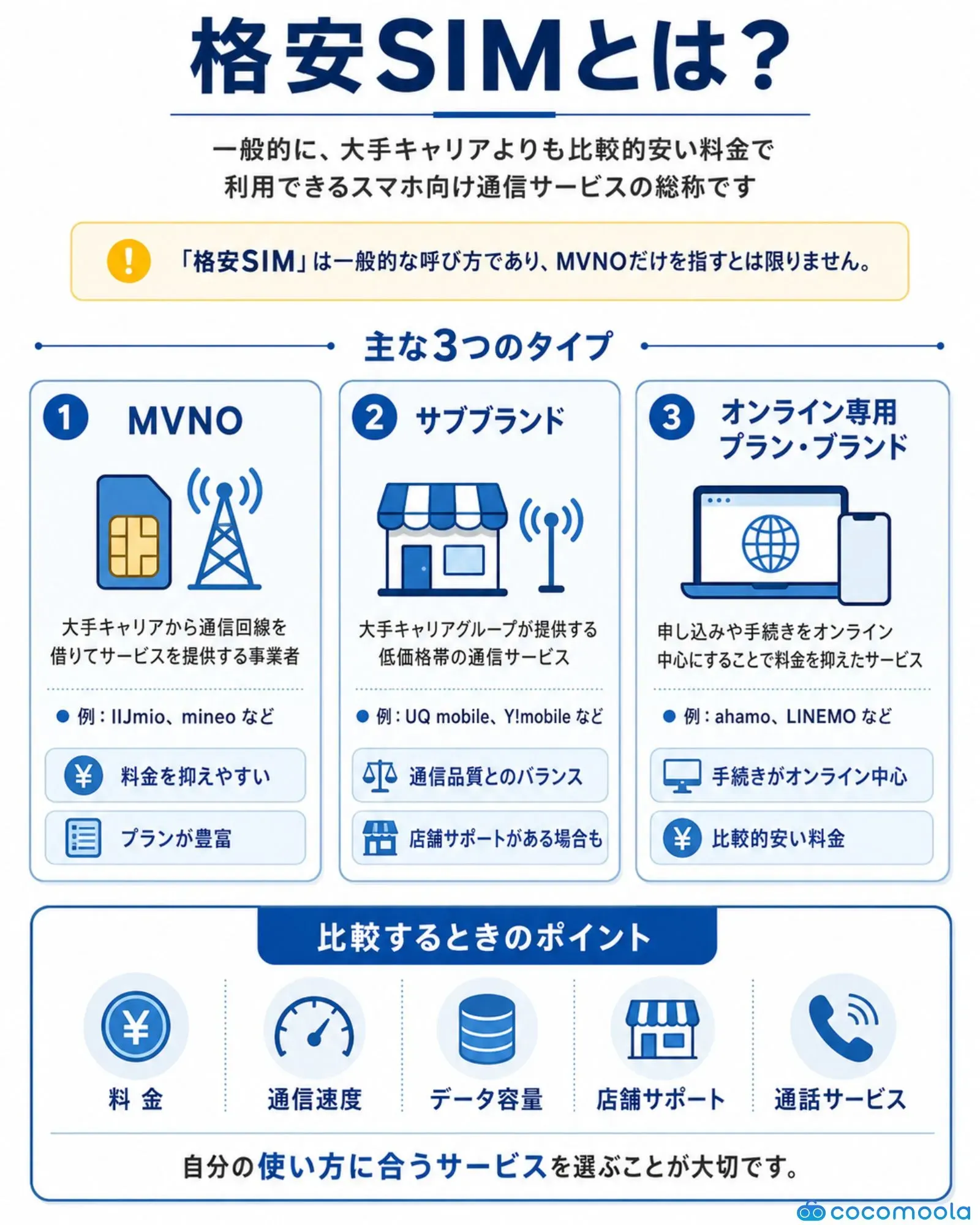 格安SIMの種類をMVNO・サブブランド・オンライン専用プランの3つに分け、それぞれの特徴と比較ポイントを解説した図