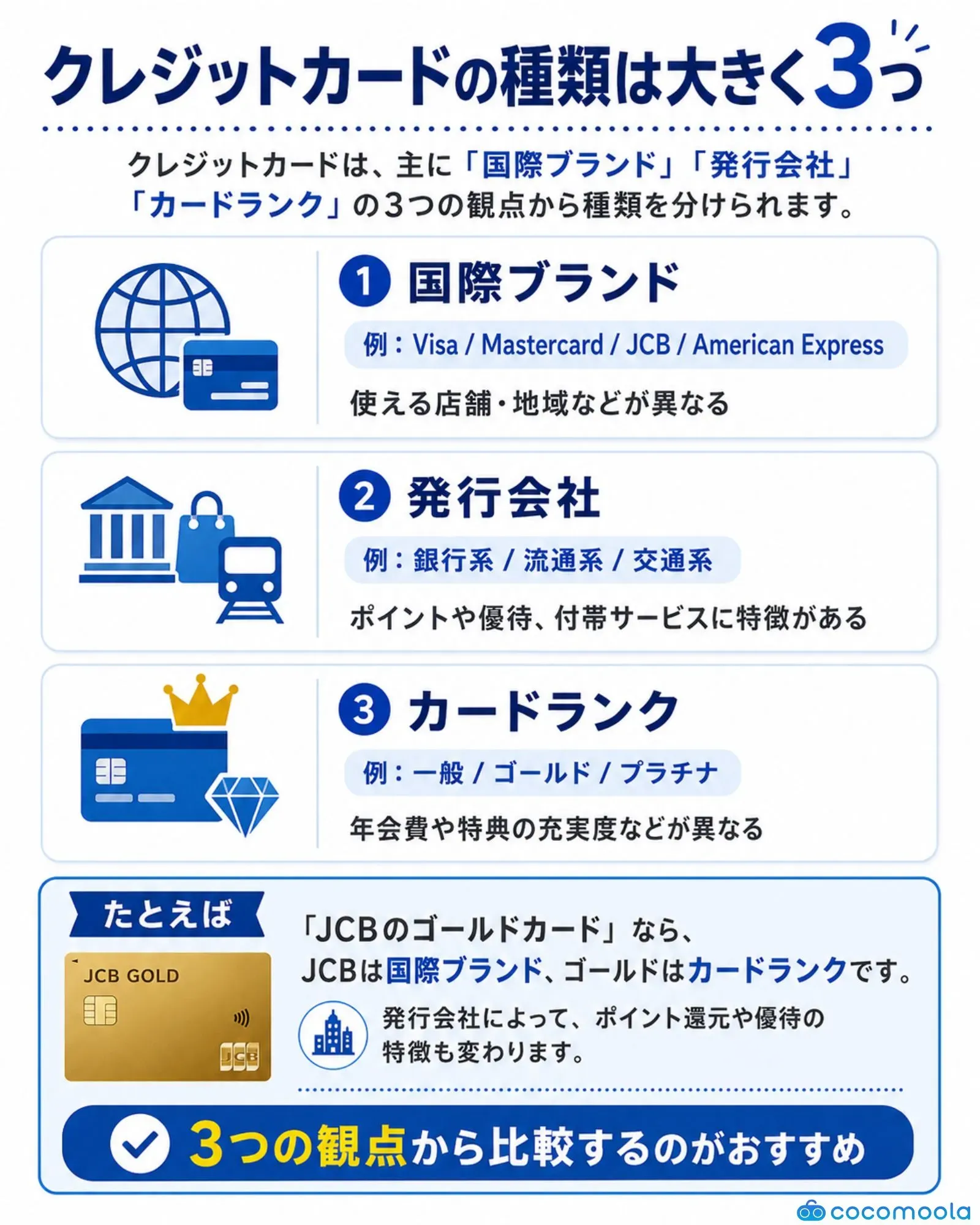 クレジットカードの種類を国際ブランド・発行会社・カードランクの3つの観点から解説した図