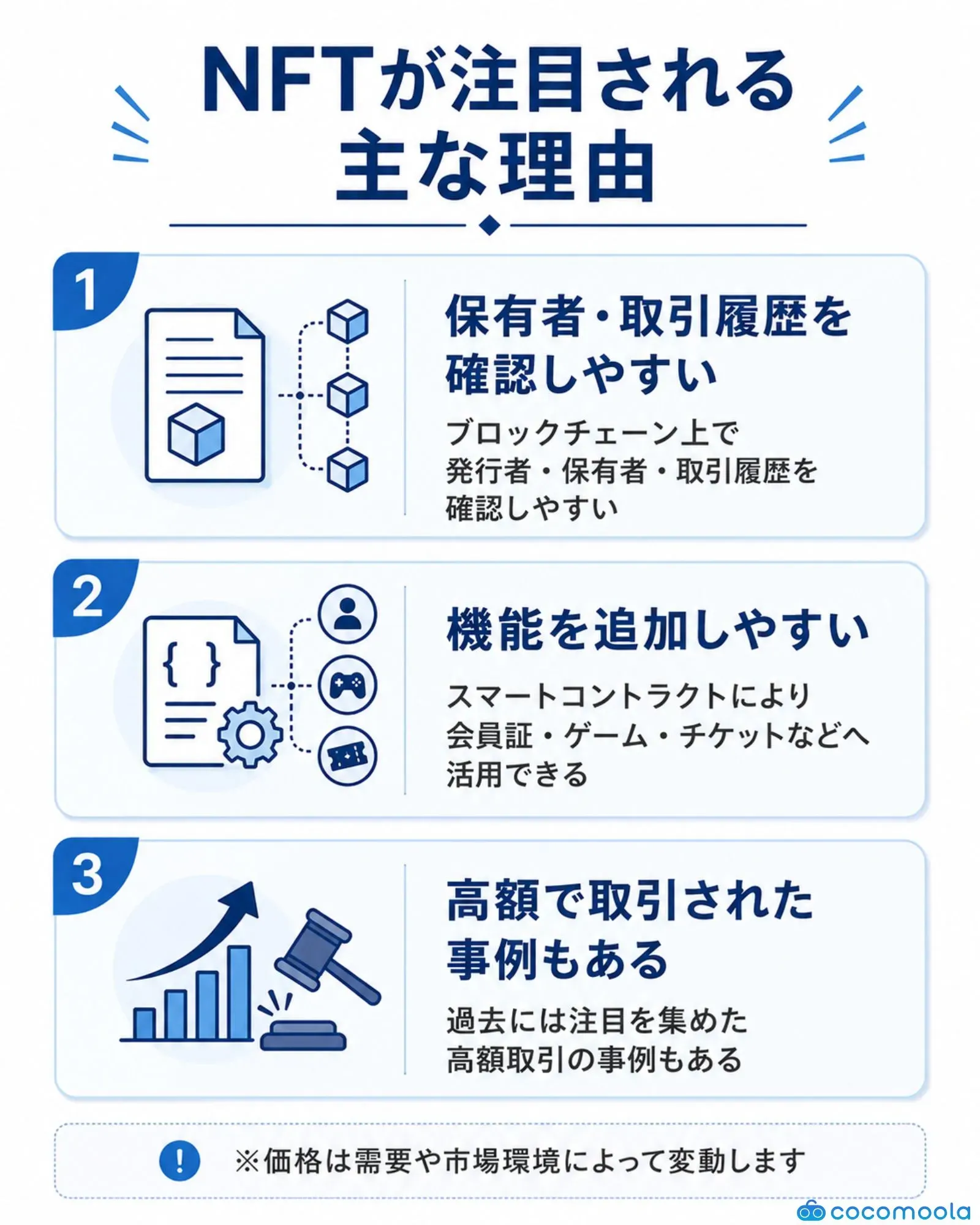 NFTが注目される理由を、保有者・取引履歴を確認しやすい点、機能を追加しやすい点、高額取引の事例がある点の3つで解説した図