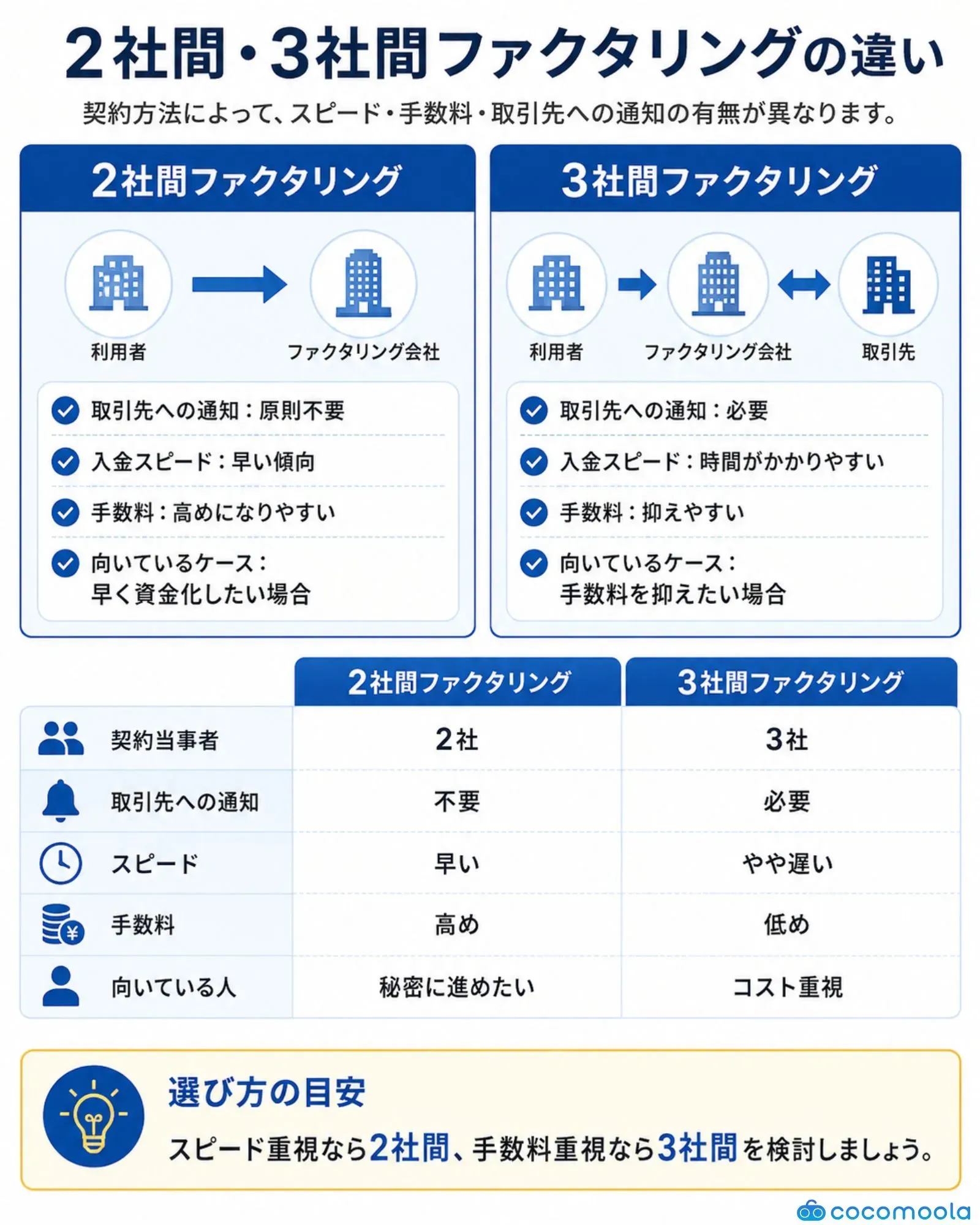 2社間ファクタリングと3社間ファクタリングの違いを比較した図