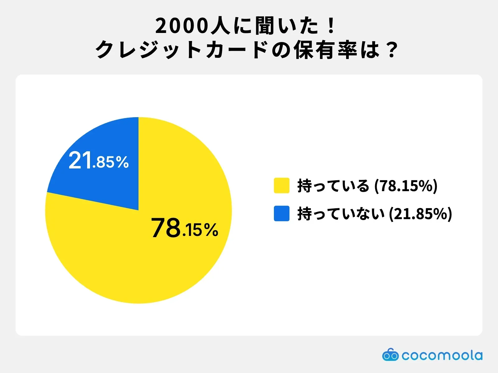 調査結果画像：クレジットカードの保有率は78.15%