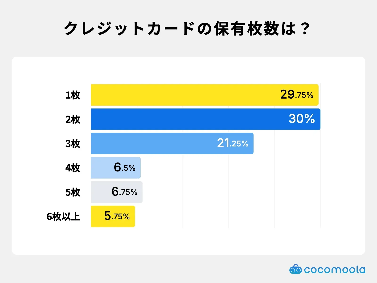 調査結果画像：クレジットカードの保有枚数は「2枚」が30%で最多