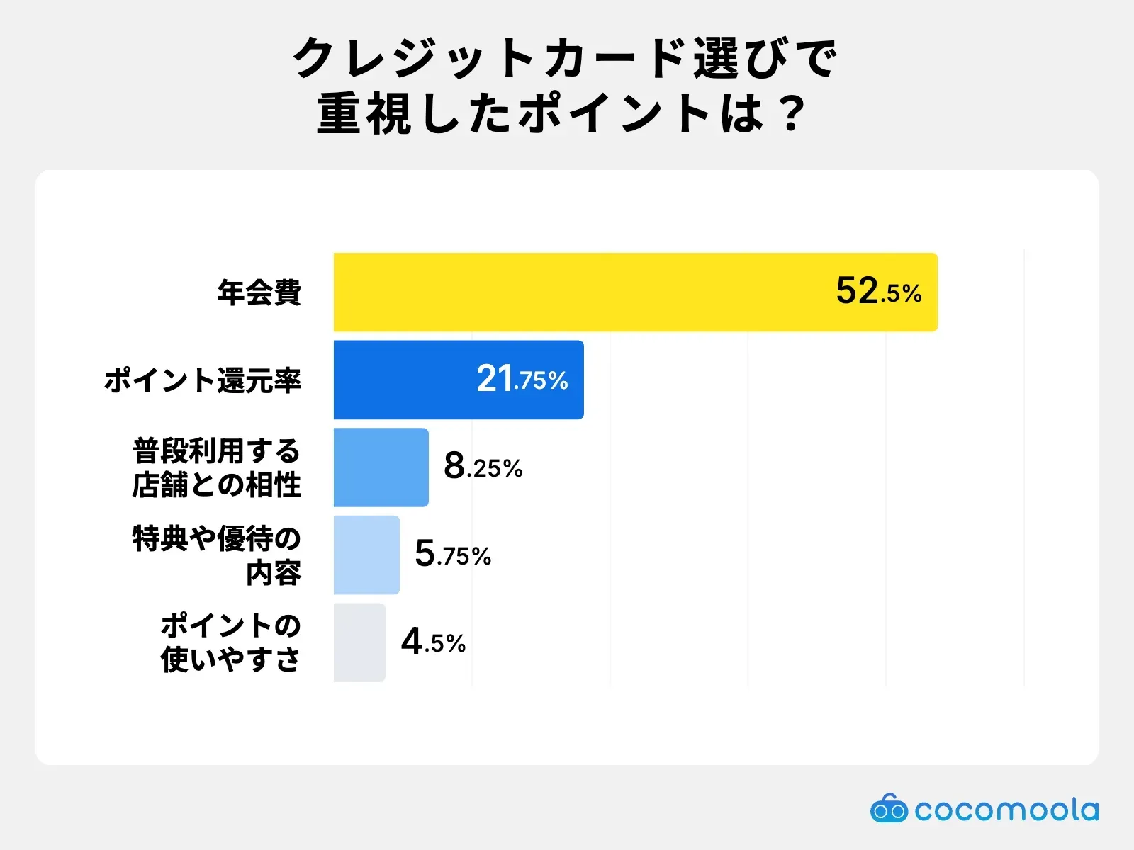 調査結果画像：クレジットカード選びで重視するポイントは「年会費」が52.5%でトップ