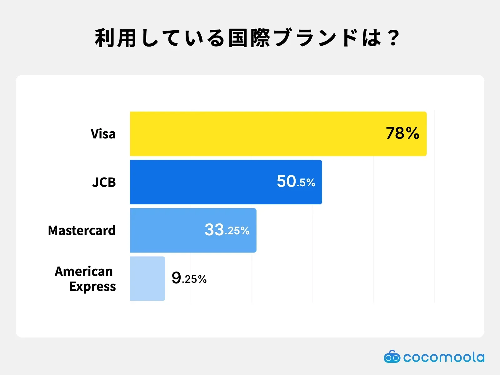 調査結果画像：クレジットカードの利用ブランドは「Visa」が78%で最多