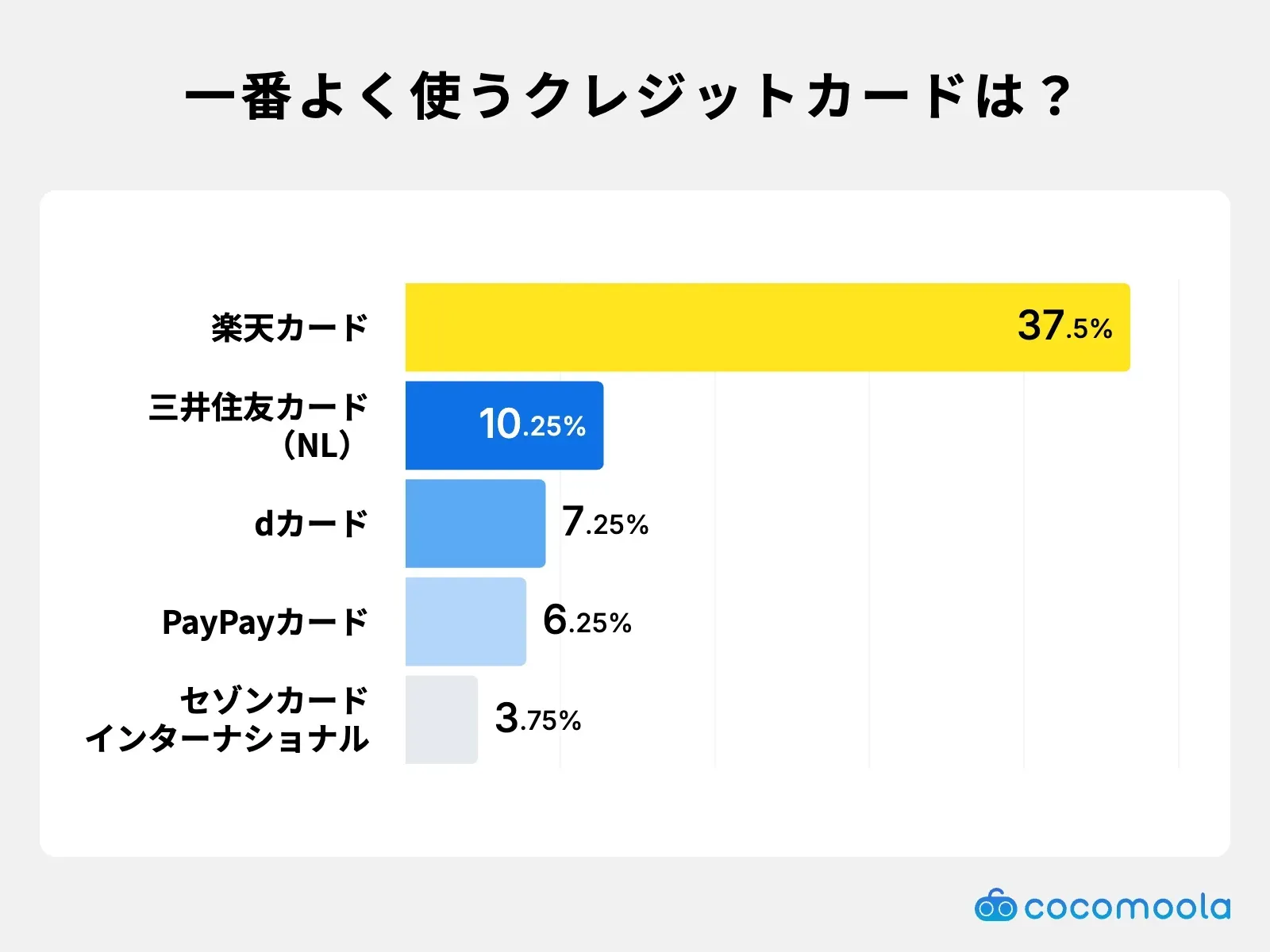 調査結果画像：一番よく利用するメインカードは「楽天カード」が37.5%でトップ