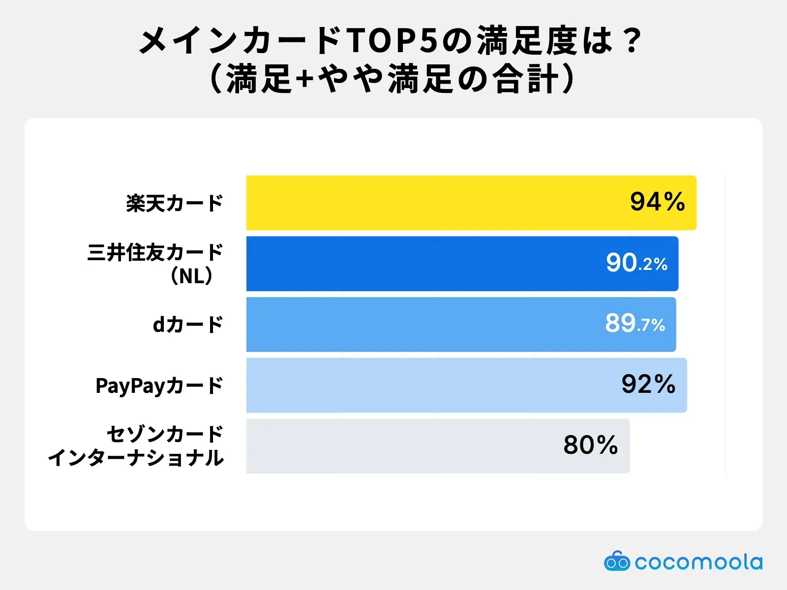 調査結果画像：メインカード上位5種の満足度比較、楽天カードが94%で最高