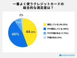 調査結果画像：メインカードの総合満足度は90.25%が満足・やや満足と回答