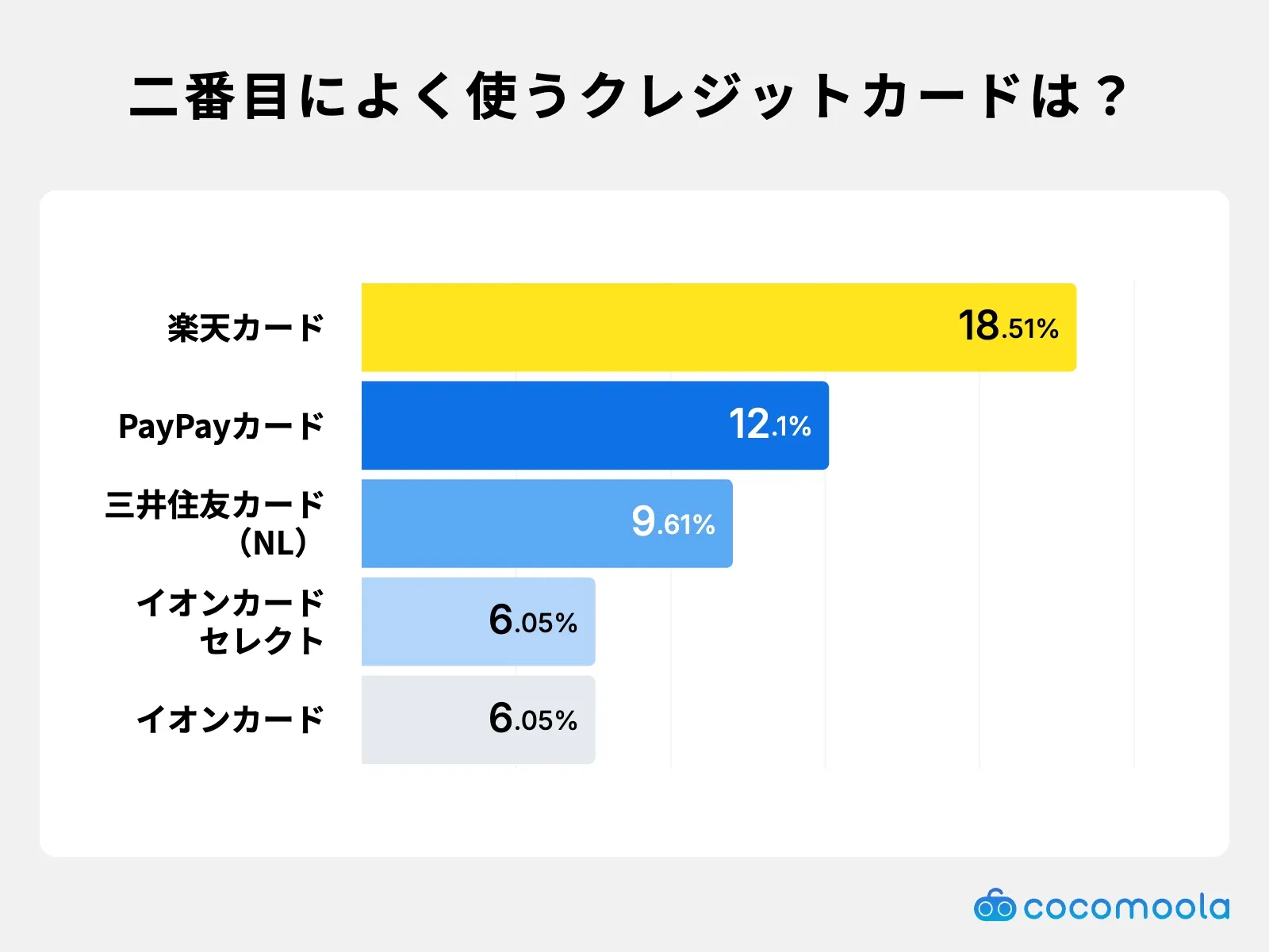 調査結果画像：サブカードは「楽天カード」が18.51%でトップ