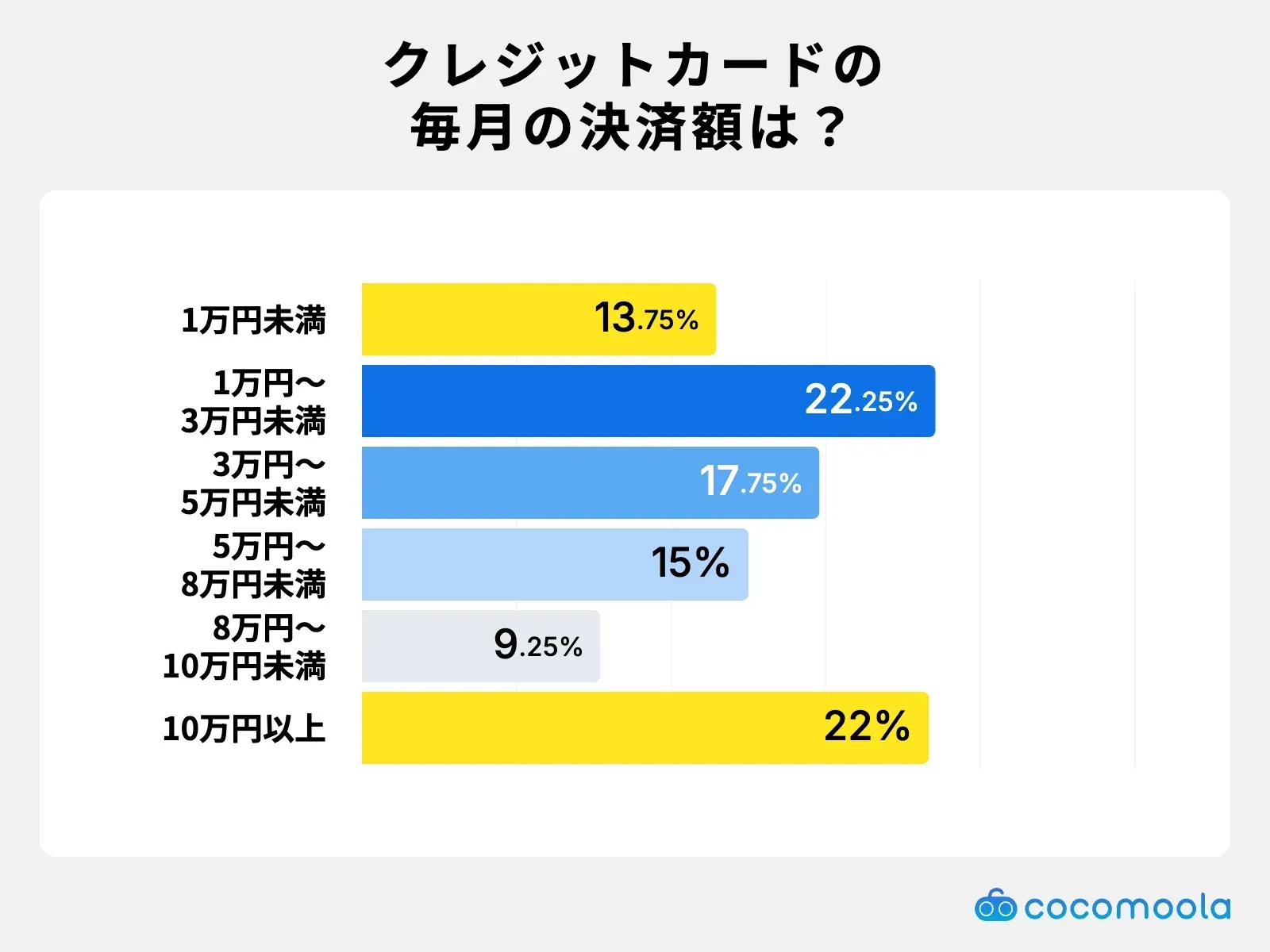 調査結果画像：クレジットカードの毎月の決済額は「1万〜3万円未満」が22.25%で最多