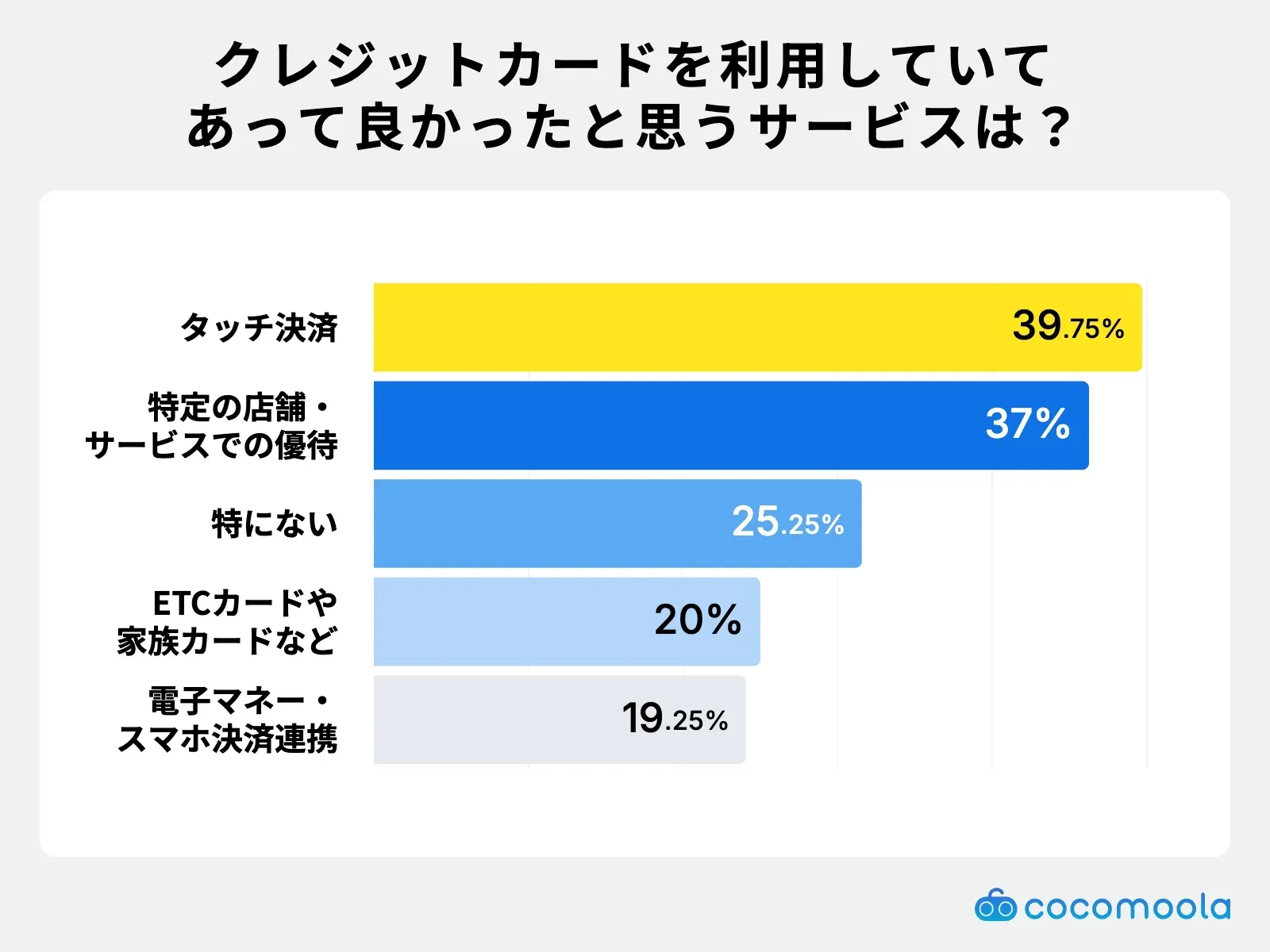 調査結果画像：クレジットカードを持っていて良かったサービスは「タッチ決済」が39.75%で最多