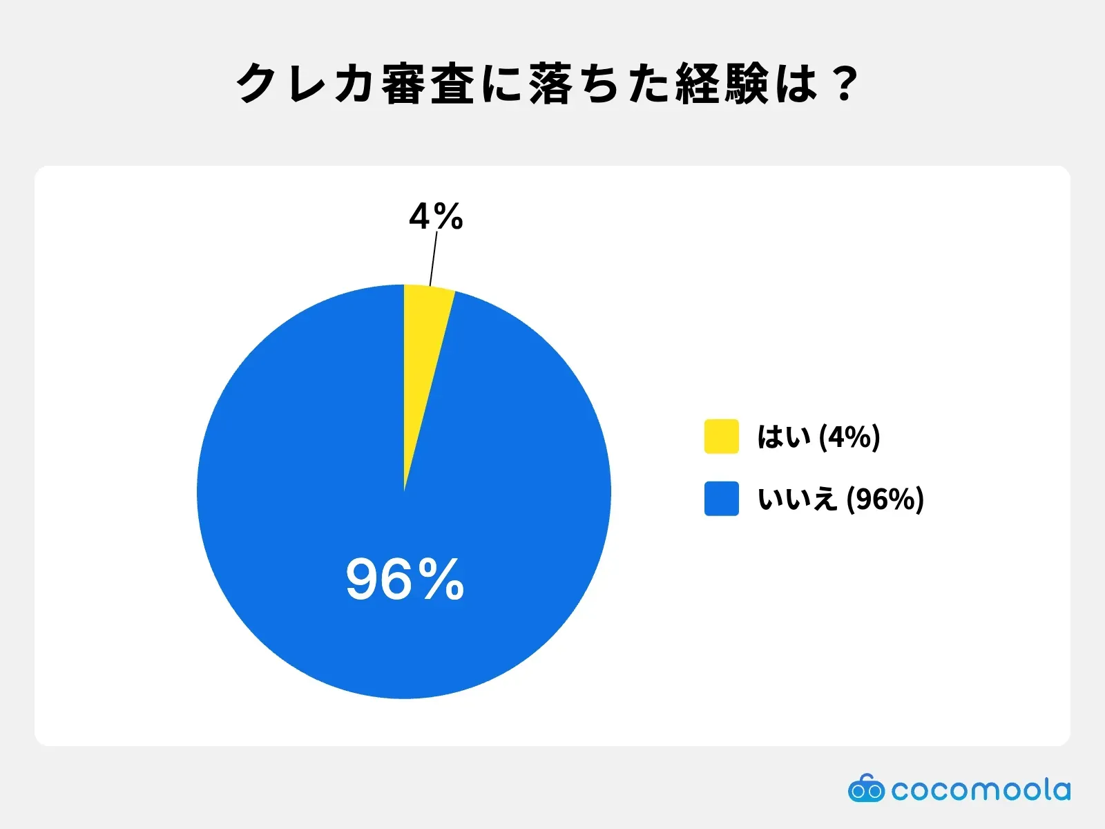 クレジットカードの審査に落ちたことはある？調査結果