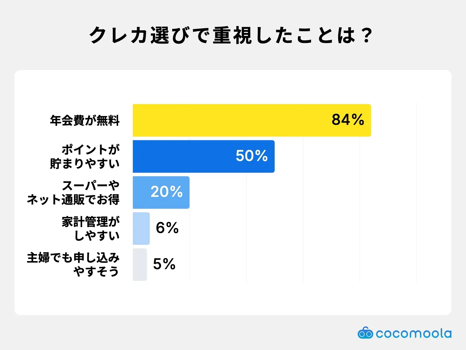 クレジットカード選びで重視したことは？