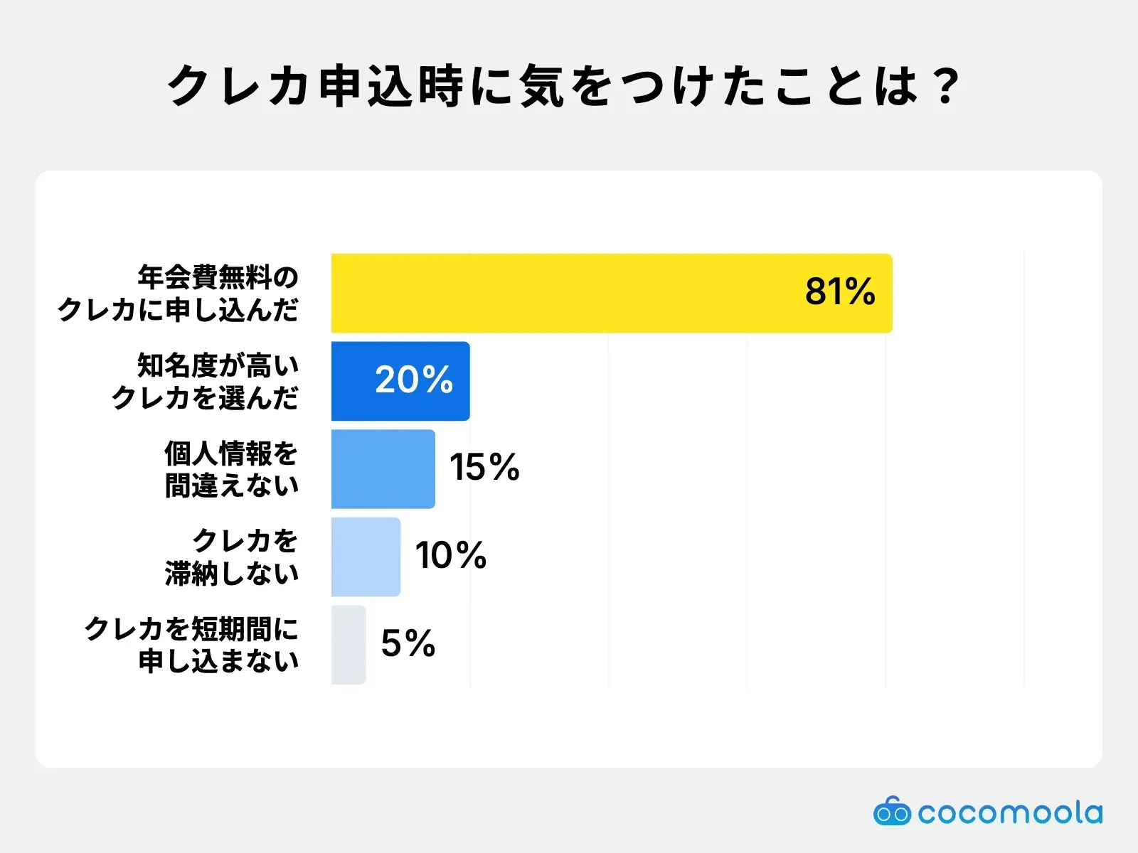 クレカ申し込み時に気をつけたことは？