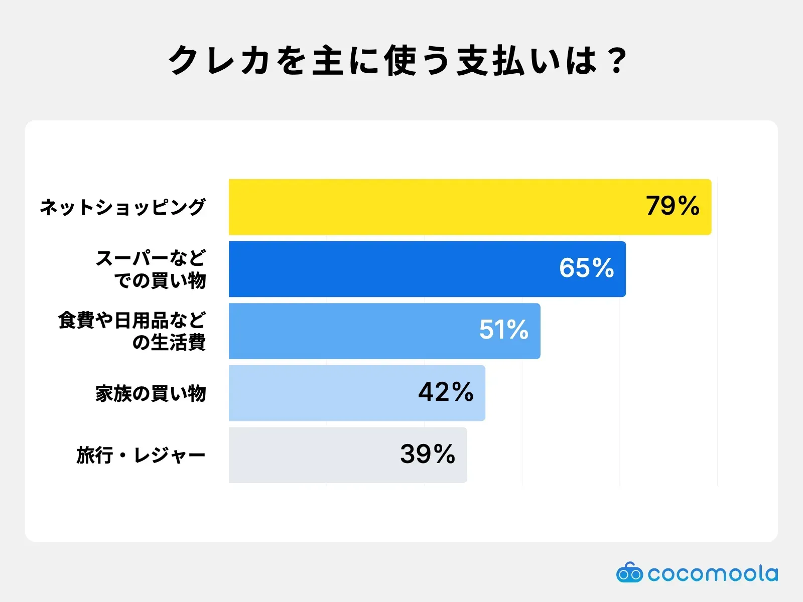 クレジットカードの主な利用先はネットショッピングが79%