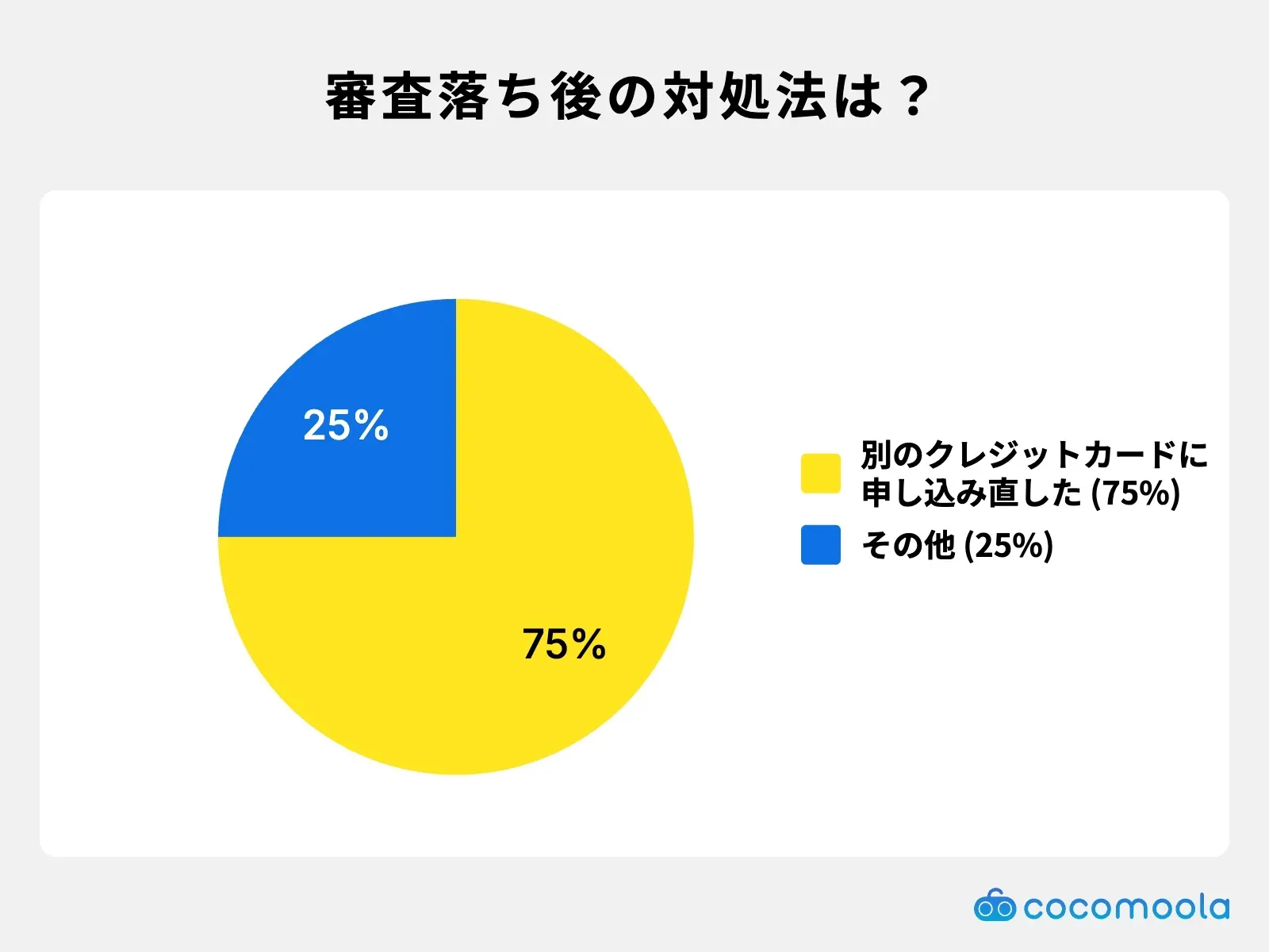 クレカの審査に落ちた後の対処法は？