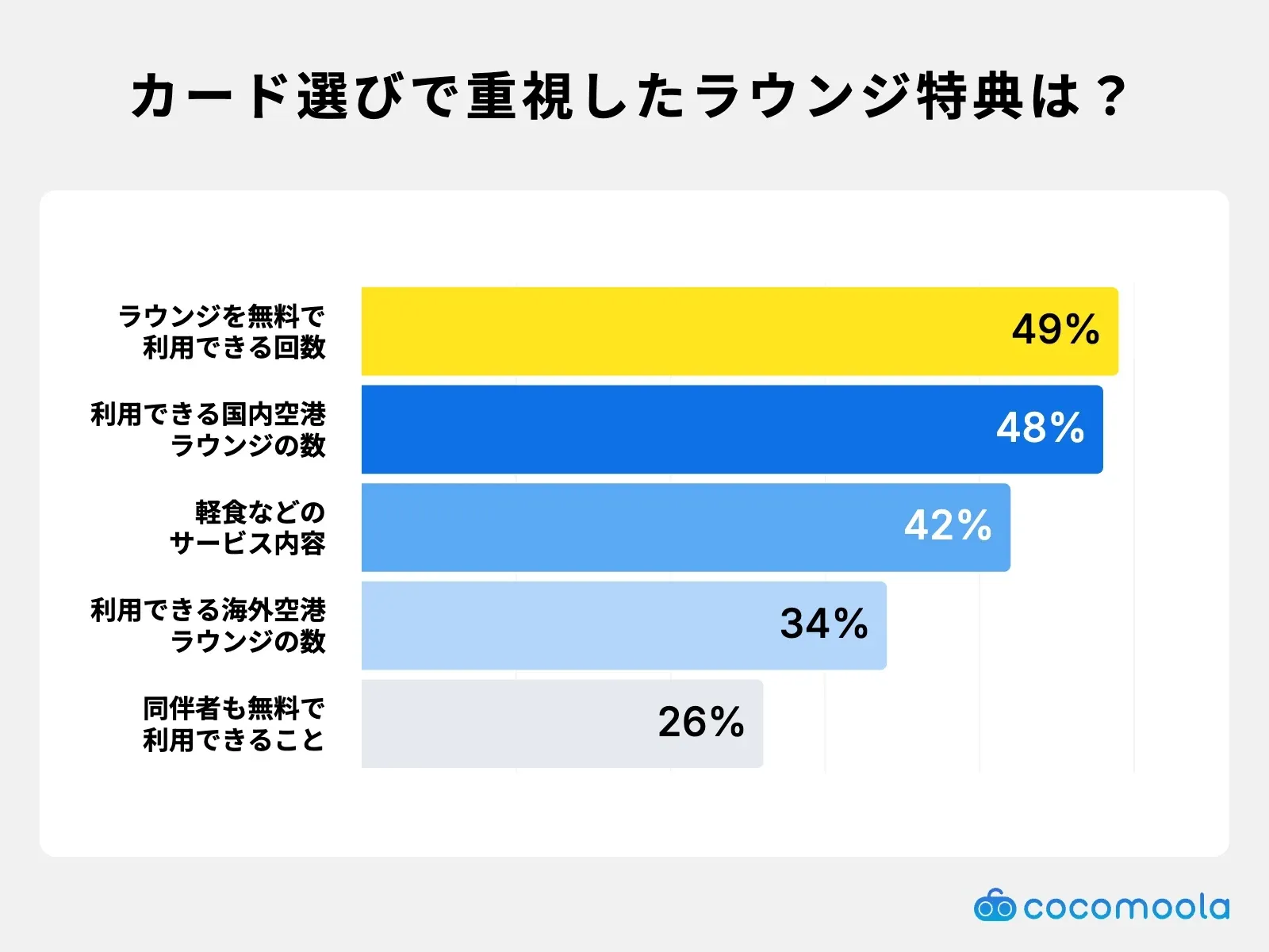 カード選びで重視したラウンジ特典は？