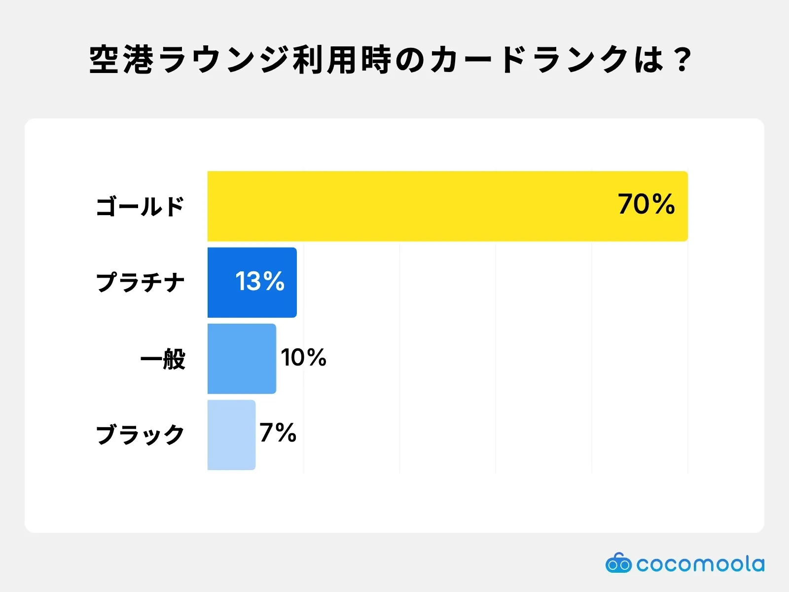 空港ラウンジ利用時のカードランクは？