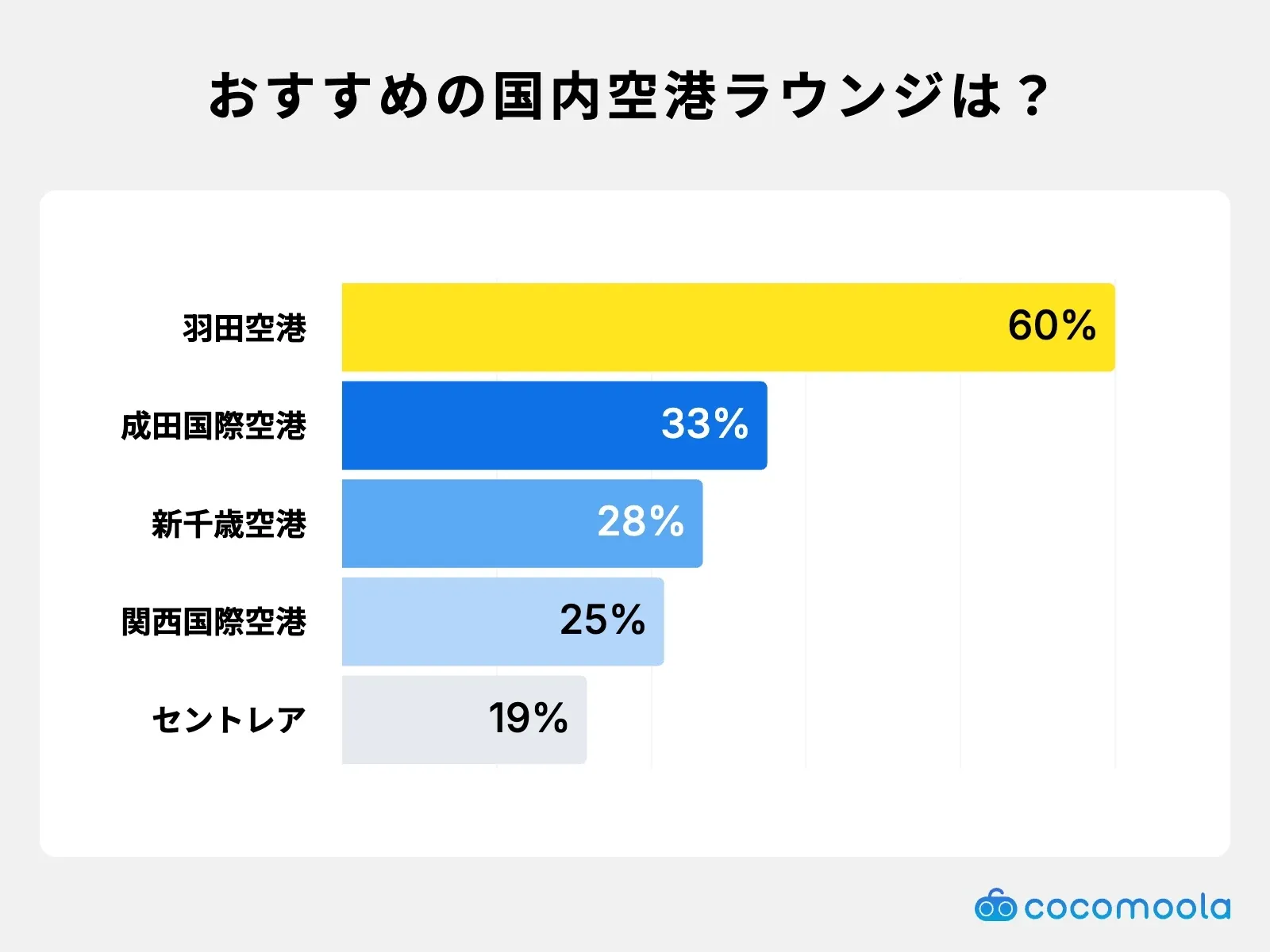 おすすめの国内空港ラウンジは？
