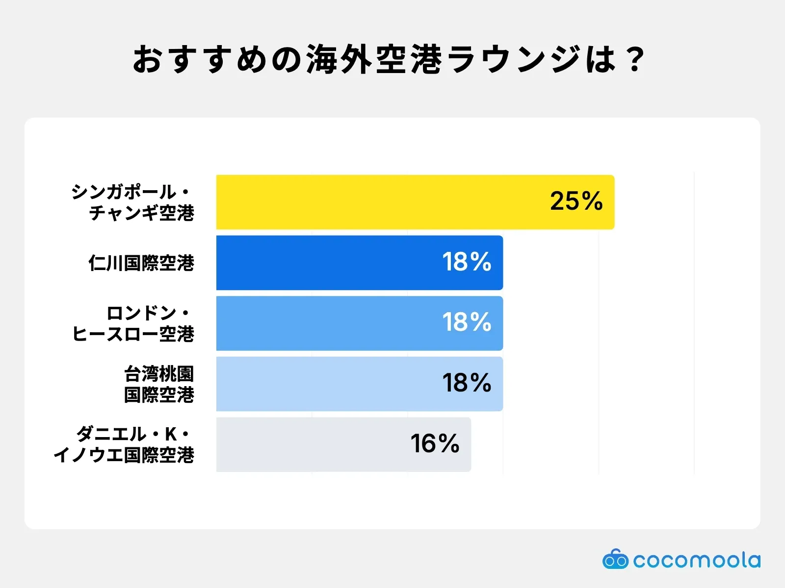 おすすめの海外空港ラウンジは？