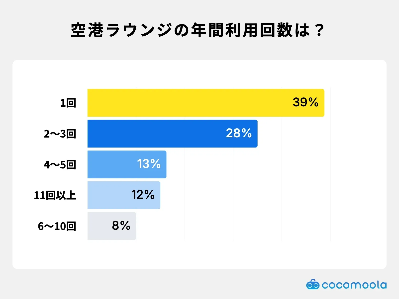 空港ラウンジの年間利用回数は？