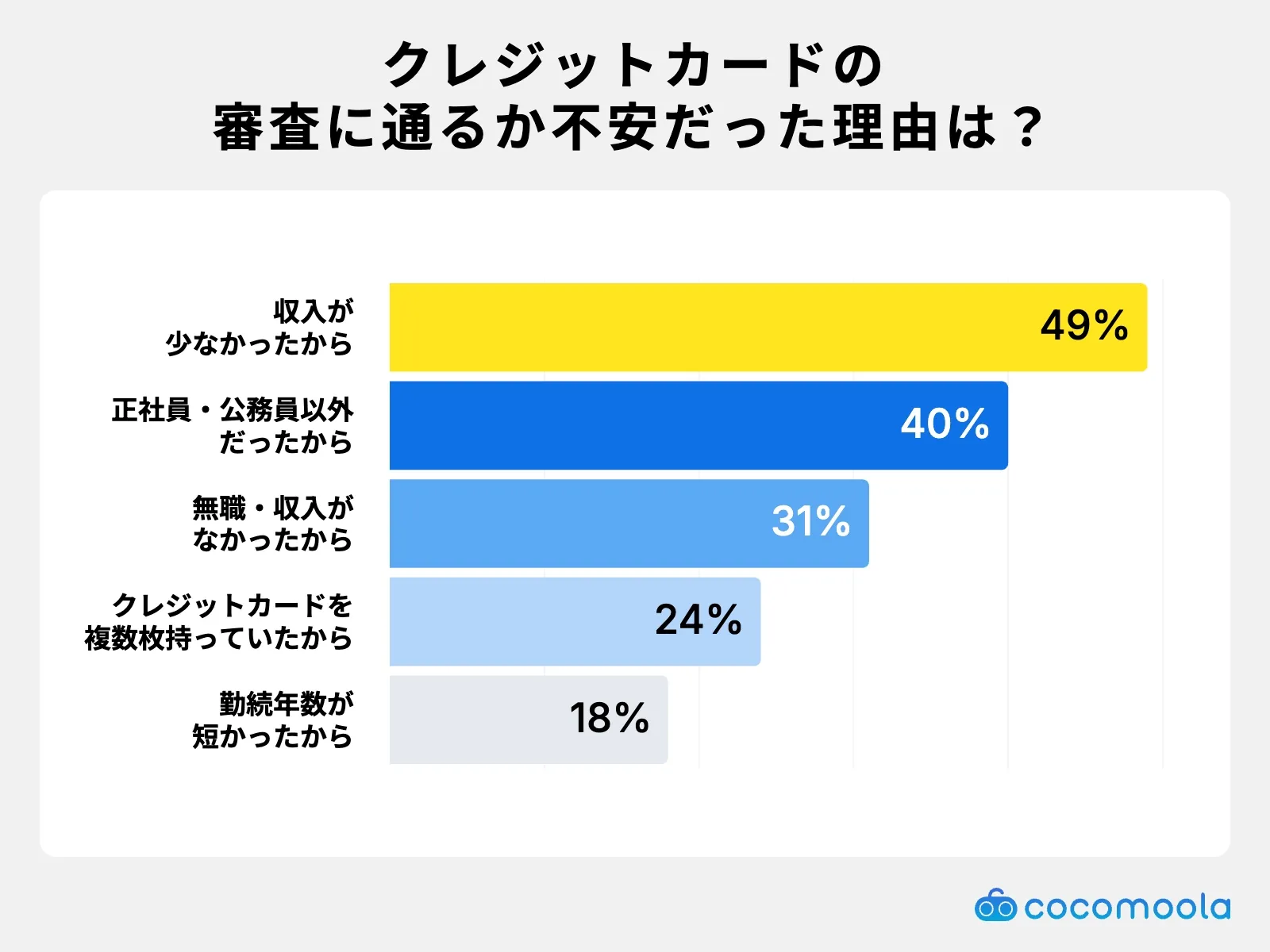 調査結果画像：クレジットカードの審査に不安だった理由は収入が少なかったからが49%で最多