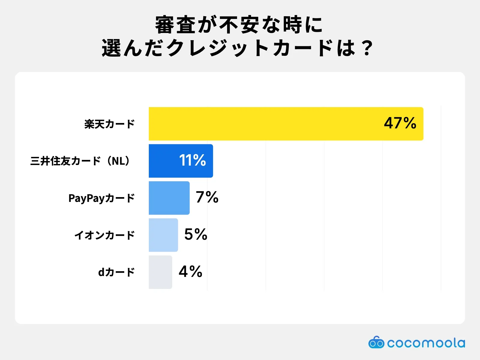 調査結果画像：審査が不安な時に選んだクレジットカードは楽天カードが47%でトップ