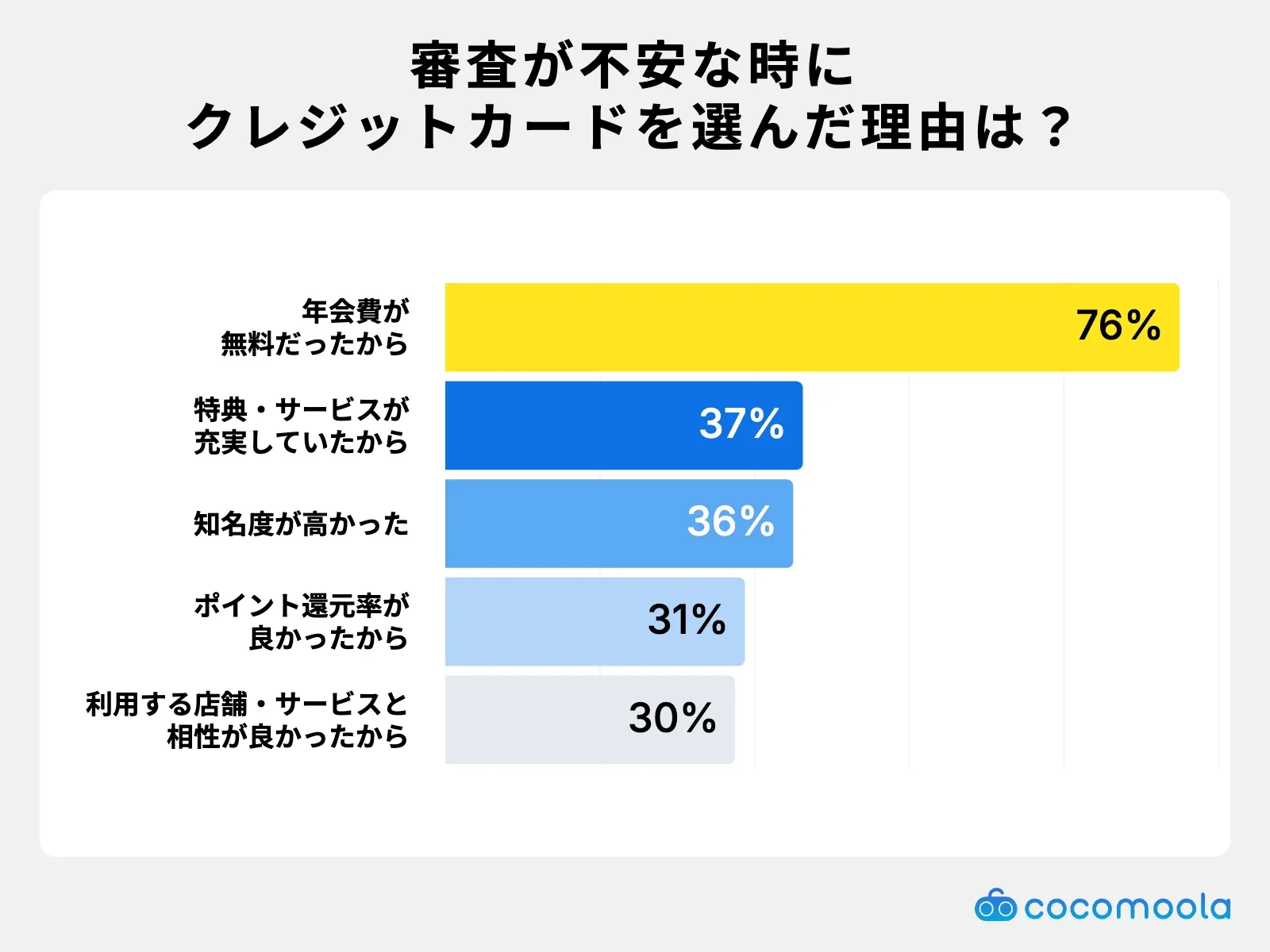 調査結果画像：クレジットカードを選んだ理由は年会費が無料だったからが76%で圧倒的