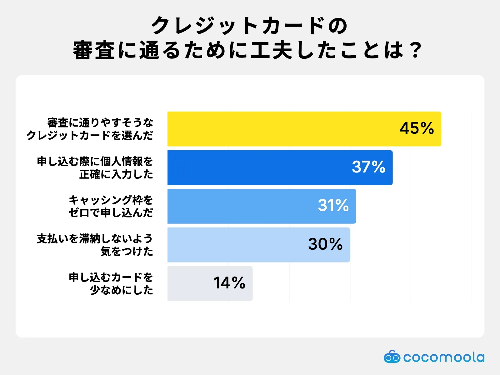 調査結果画像：審査に通るための工夫は通りやすそうなカードを選んだが45%で最多