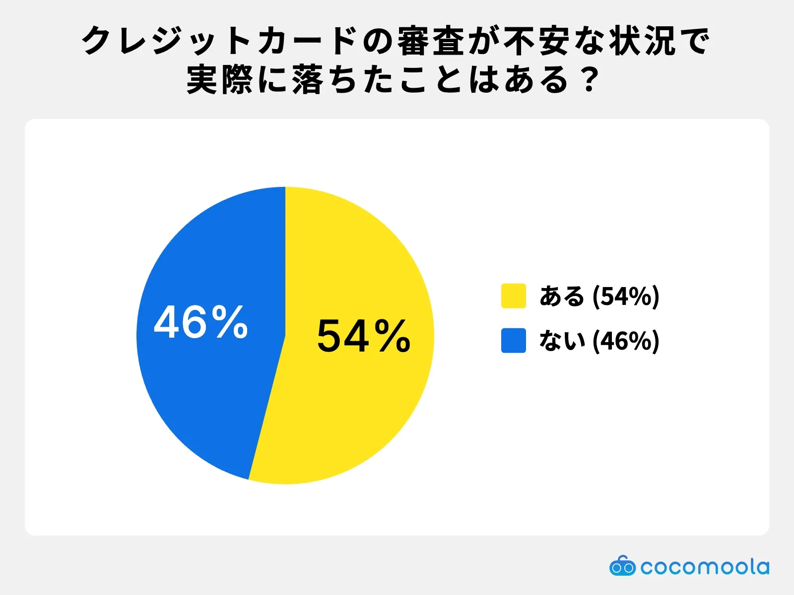 調査結果画像：実際にクレジットカードの審査に落ちたことがある人は54%