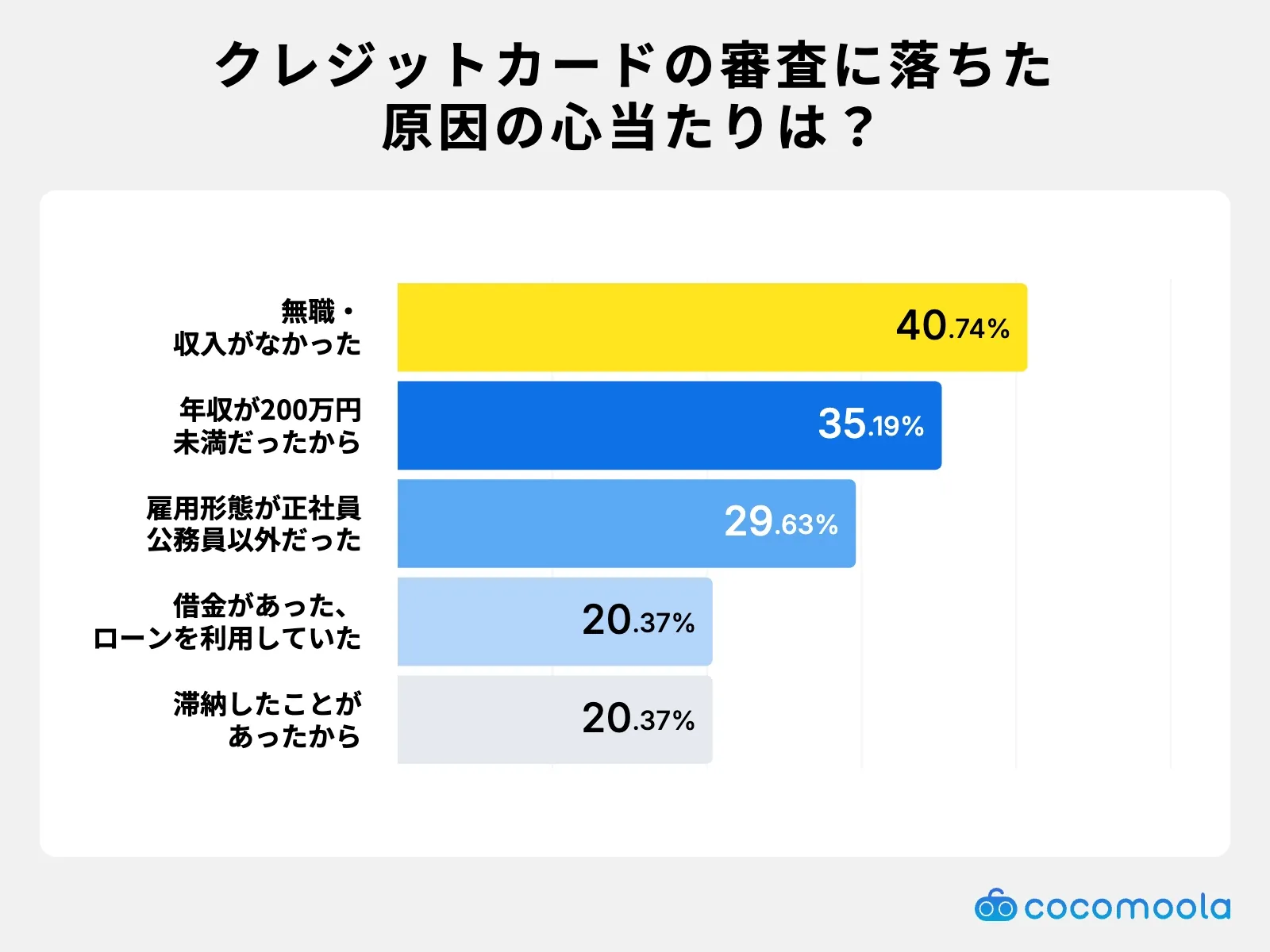 調査結果画像：審査に落ちた原因の心当たりは無職・収入がなかったからが40.74%で最多