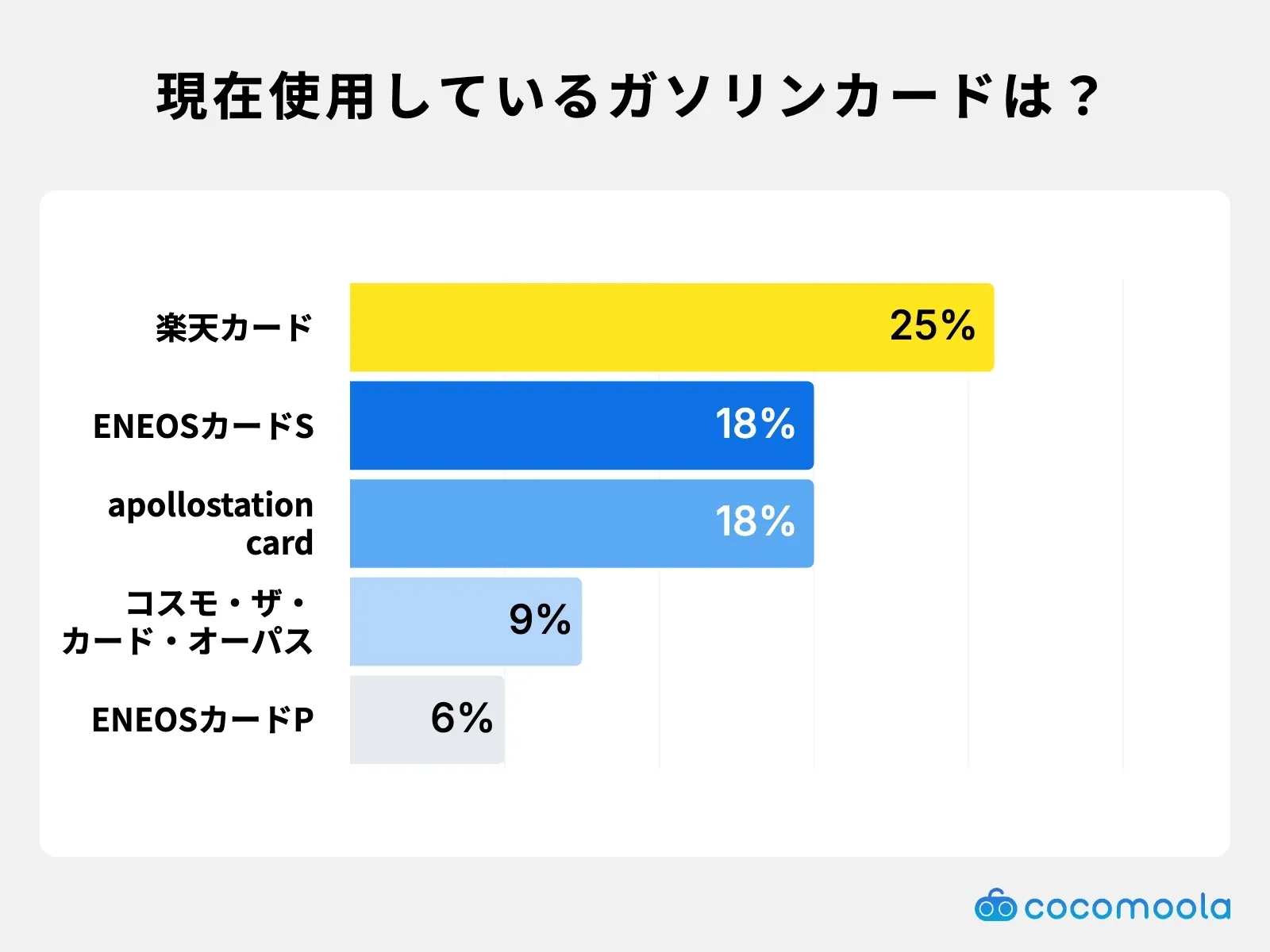現在使用しているガソリンカードは？