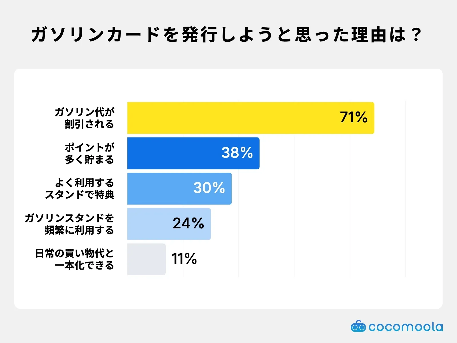 ガソリンカードを発行しようと思った理由は？