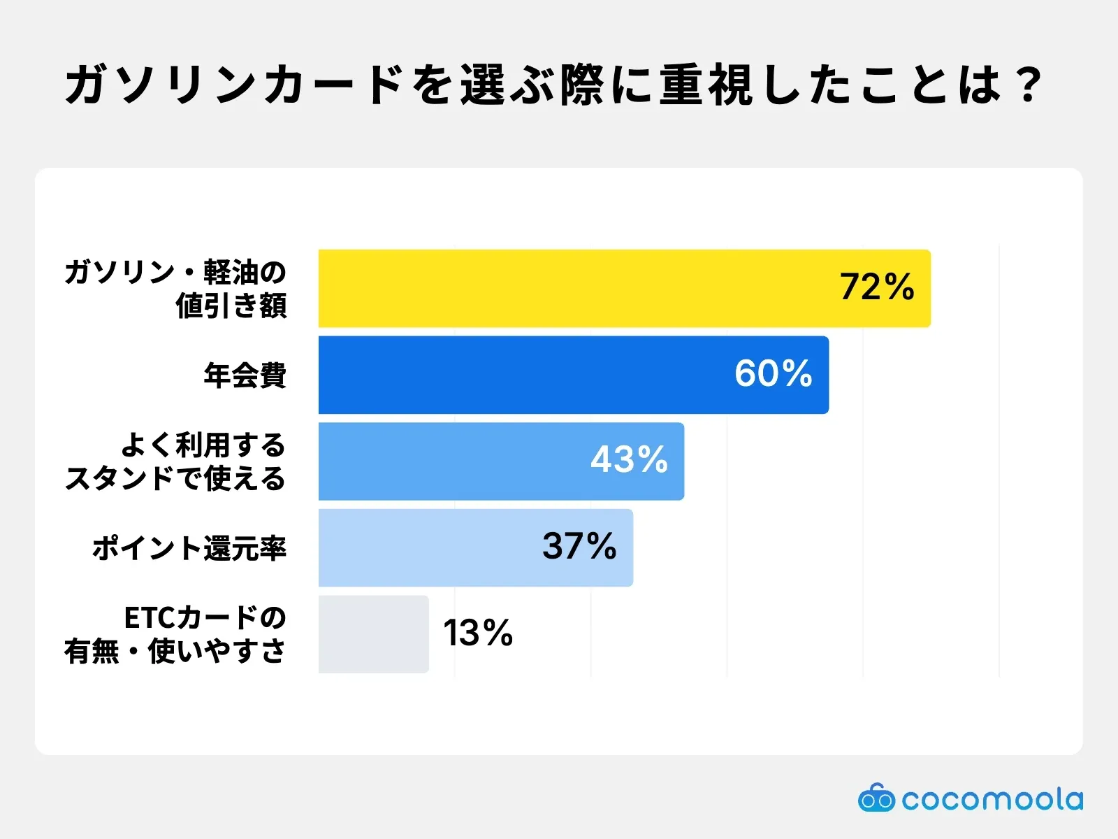 ガソリンカード選びで重視したのは？