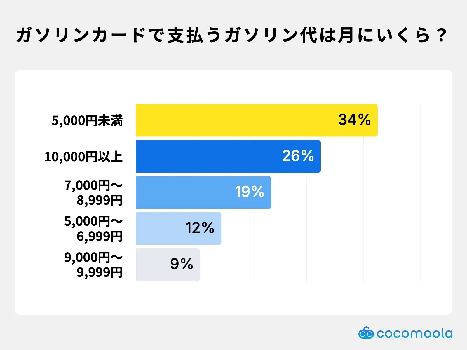 ガソリンスタンドカードで支払う月々のガソリン代は？