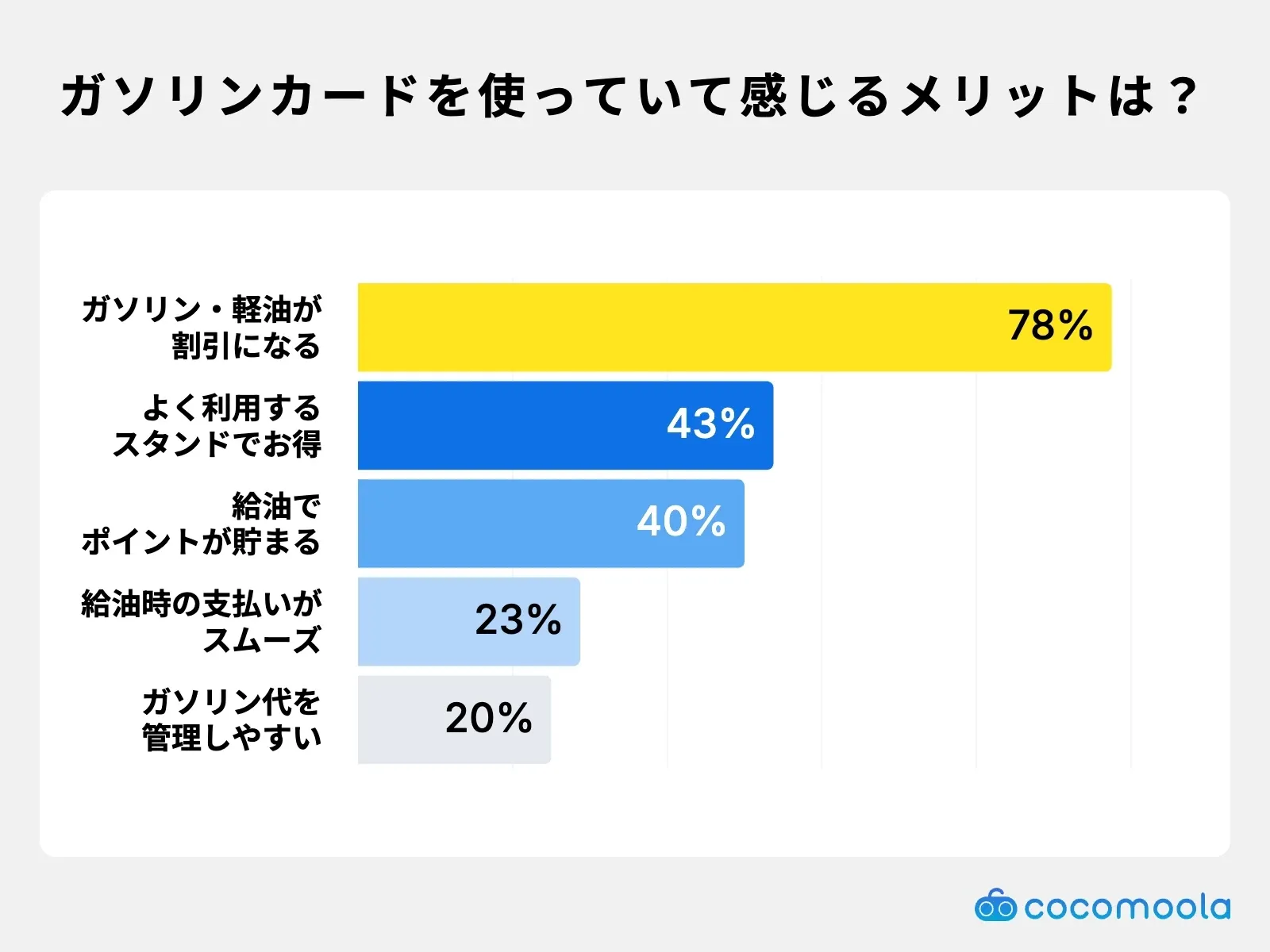 ガソリンカードのメリットは？