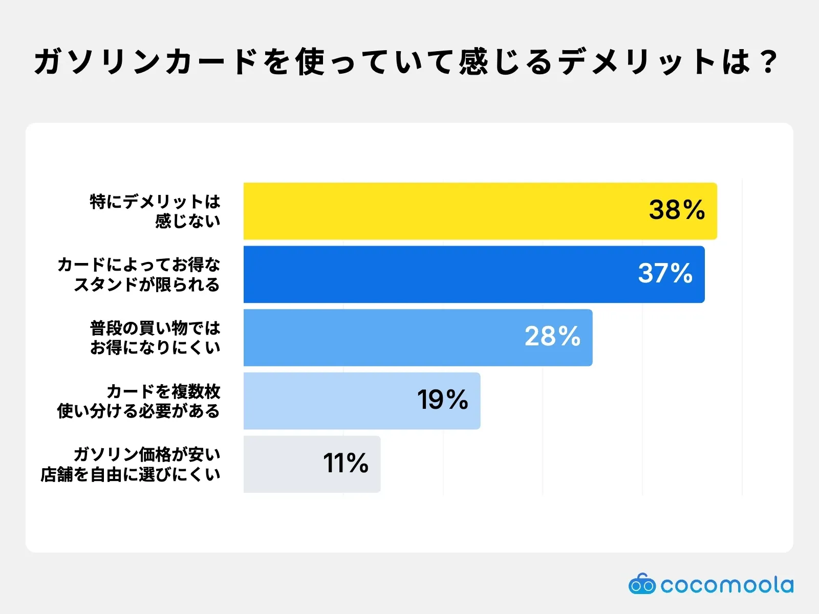 ガソリンスタンドカードのデメリットは？