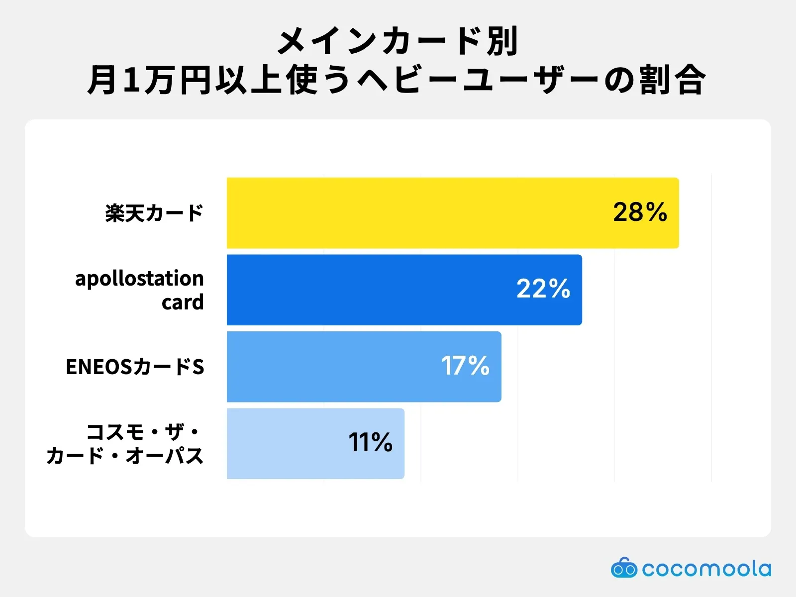 楽天カード利用者の28%が月1万円以上使うヘビーユーザー