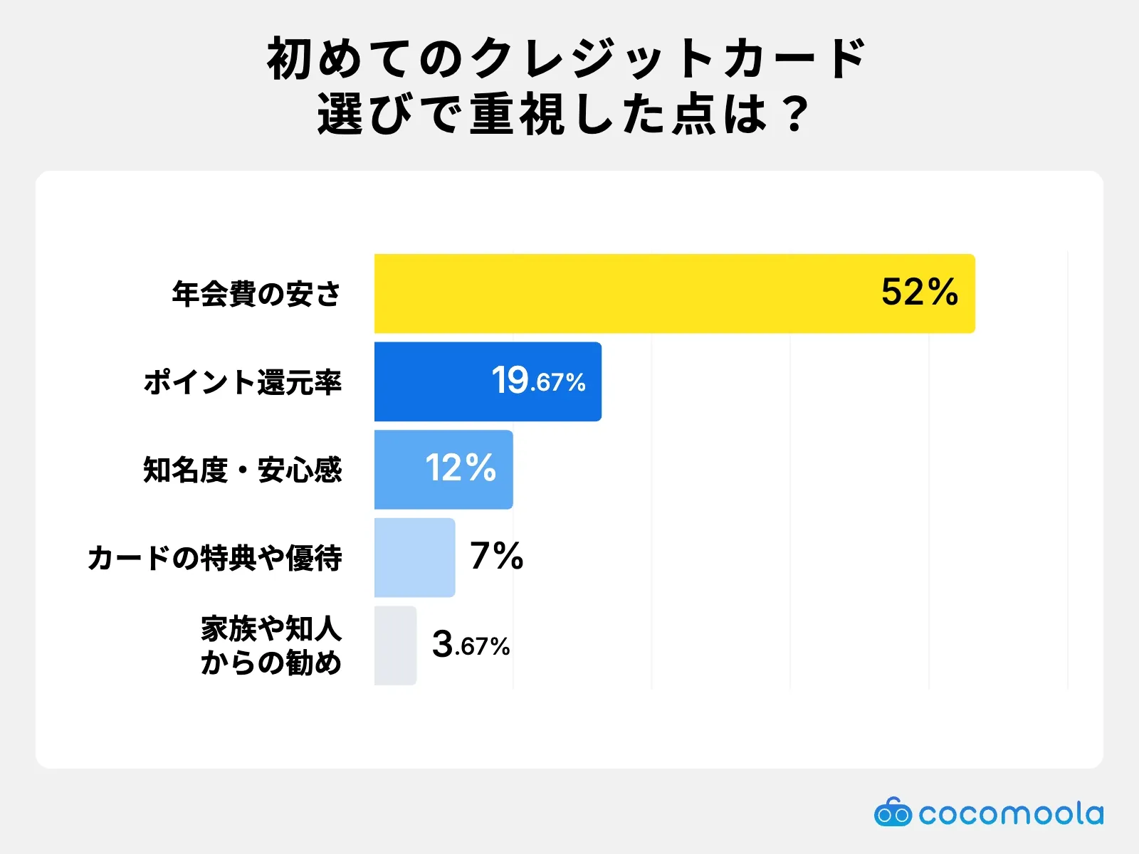 調査結果画像：初めてのクレジットカード選びで重視したポイントは年会費の安さが52%で最多