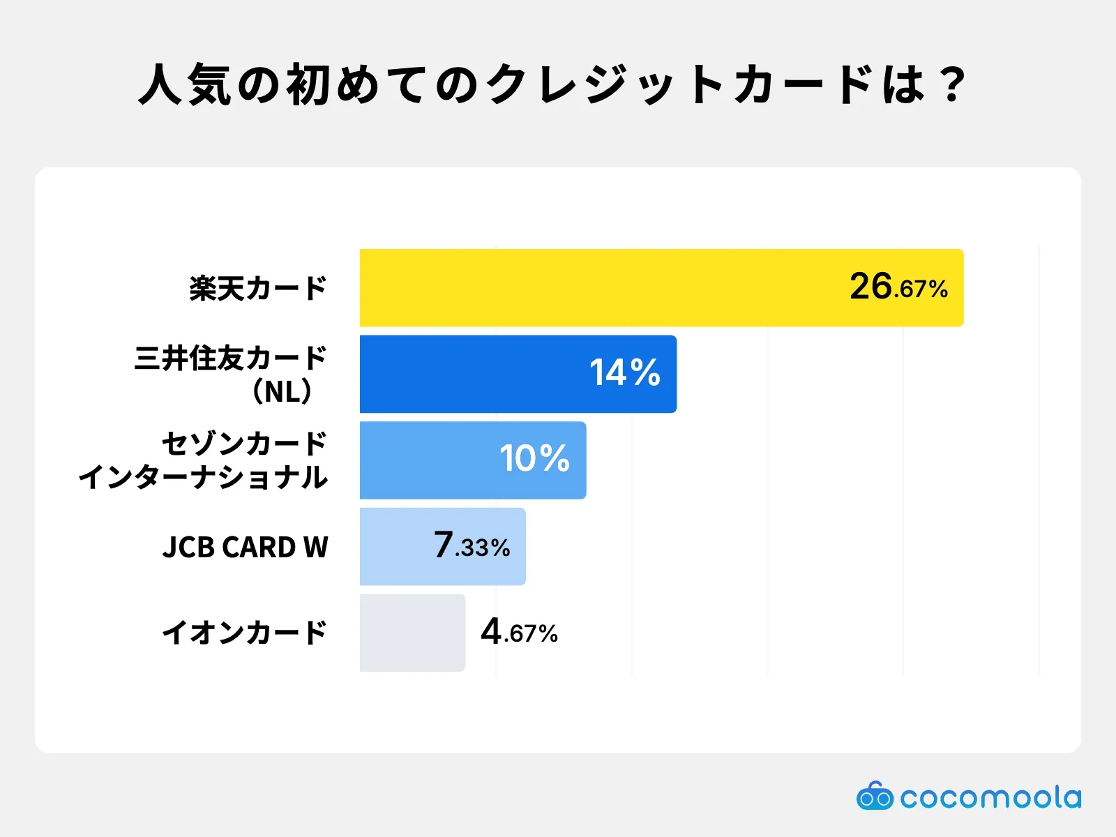 調査結果画像：初めて作成したクレジットカードで最も多かったのは楽天カードで26.67%