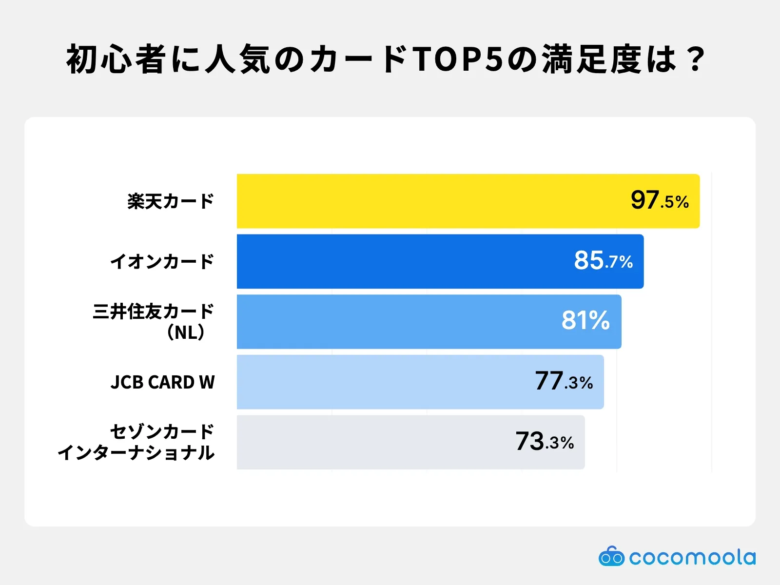 調査結果画像：初めてのカード別満足度で楽天カードが97.5%と最も高い結果