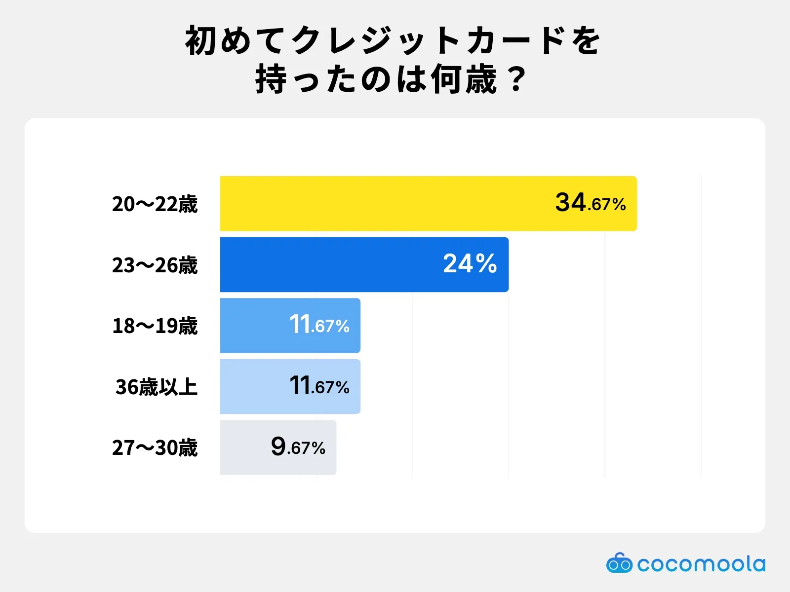 調査結果画像：クレジットカードを初めて作成した年齢は20〜22歳が34.67%で最多